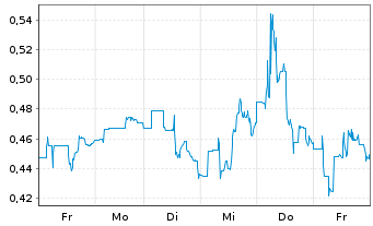 Chart FTC Solar Inc. - 1 Week