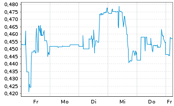 Chart FTC Solar Inc. - 1 semaine