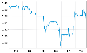 Chart Federal National Mortgage Ass. - 1 semaine