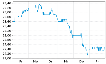 Chart First Fin. Bankshares Inc. - 1 Week