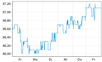 Chart Firstenergy Corp. - 1 Woche