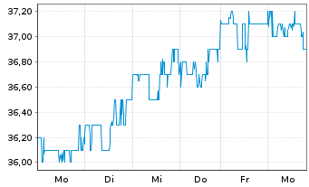 Chart Firstenergy Corp. - 1 Week