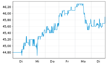 Chart Flowserve Corp. - 1 Woche
