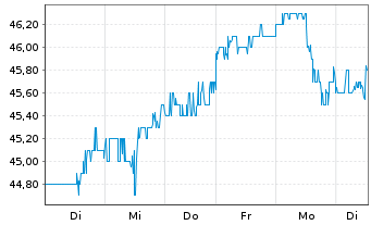 Chart Flowserve Corp. - 1 Week