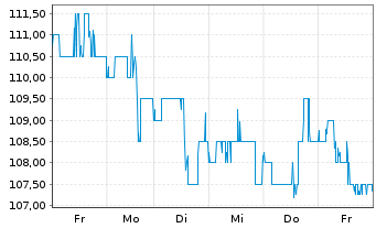 Chart Fomento Econom.Mexica.SAB D.CV ADR - 1 Week
