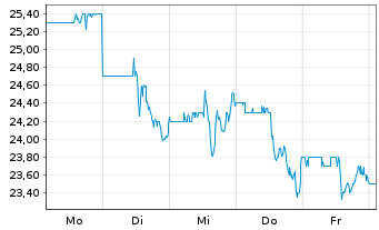 Chart Fortrea Holdings Inc. - 1 Woche