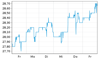 Chart Fox Corp. Shares B - 1 Week