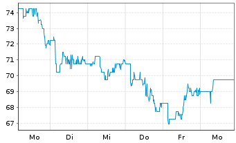Chart Futu Holdings Ltd. - 1 Woche