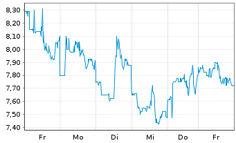 Chart GDS Holdings Ltd Cl.A(spon.ADRs) - 1 semaine