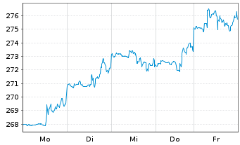 Chart General Dynamics Corp. - 1 Woche