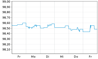 Chart General Motors Financial Co. DL-Notes 2015(15/25) - 1 Woche