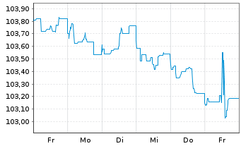 Chart General Motors Financial Co. DL-Notes 2023(23/33) - 1 Woche