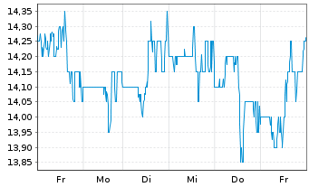 Chart Genie Energy Ltd. - 1 Woche