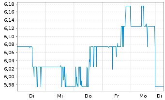 Chart Genworth Financial Inc. - 1 Week