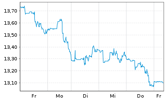 Chart Gladstone Commercial Corp. - 1 Woche