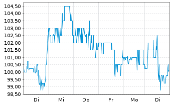 Chart Glaukos Corp. - 1 Week