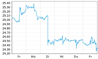 Chart Global X MSCI Norway ETF - 1 semaine