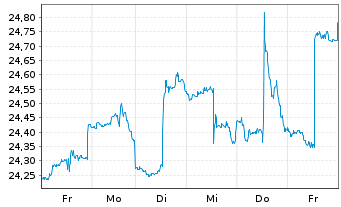 Chart Global X MSCI Norway ETF - 1 Woche