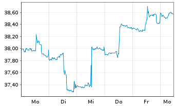 Chart Global X MSCI Greece ETF - 1 Week