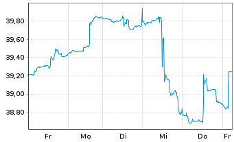 Chart Global X MSCI Greece ETF - 1 Woche