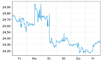 Chart Global X MSCI Colombia ETF - 1 semaine