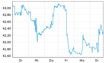 Chart Global X Lithium&Batt.Tech ETF - 1 semaine