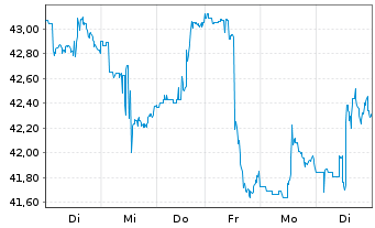 Chart Global X Lithium&Batt.Tech ETF - 1 Woche