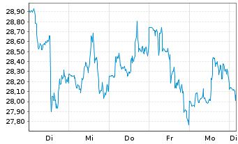 Chart Global X Uranium ETF - 1 semaine