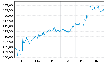 Chart Goldman Sachs Group Inc. - 1 semaine
