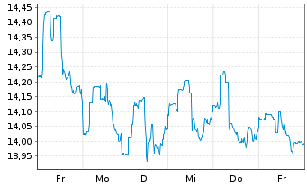 Chart Goldman Sachs BDC Inc. - 1 Week
