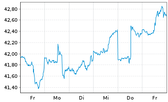 Chart GS ETF Tr.II-Marketb.US1000ETF - 1 semaine