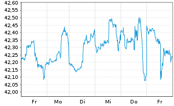 Chart GS ETF Tr.II-Marketb.US1000ETF - 1 Woche