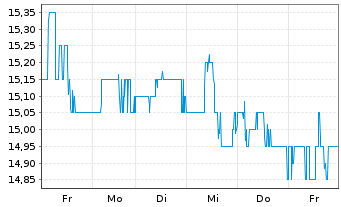 Chart Golub Capital BDC Inc. - 1 Woche