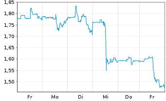 Chart GoPro Inc. Registered Shares A - 1 semaine