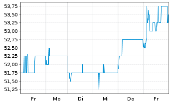 Chart HDFC Bank Ltd. ADR/3 - 1 Week
