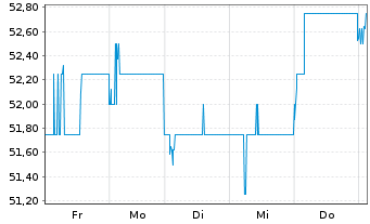 Chart HDFC Bank Ltd. ADR/3 - 1 Woche