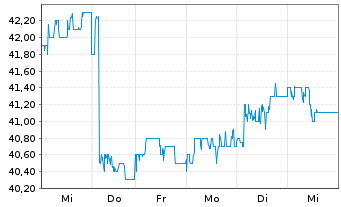 Chart HSBC Holdings PLC (Spons.ADRs) - 1 Week