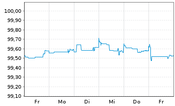 Chart HSBC Holdings PLC DL-FLR Cap.Notes 2015(25/Und.) - 1 Woche