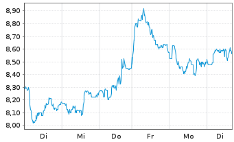 Chart Harmony Gold Mining Co. Ltd. ADR - 1 Woche