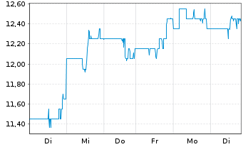 Chart Hawaiian Holdings Inc. - 1 Week