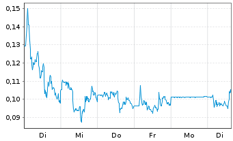 Chart Scorpius Holdings Inc. - 1 Week