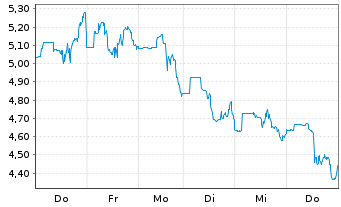 Chart Hertz Global Holdings Inc. - 1 Woche