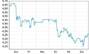 Chart Hertz Global Holdings Inc. - 1 semaine