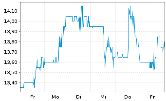 Chart HighPeak Energy Inc. - 1 Week