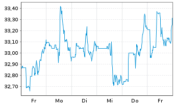 Chart Hormel Foods Corp. - 1 Week