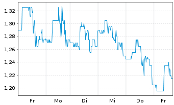 Chart Houston American Energy Corp. - 1 Week