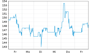 Chart IES Holdings Inc. - 1 Week