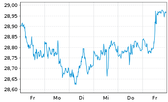 Chart Indexiq ETF-IQ Merger Arb. ETF - 1 Week