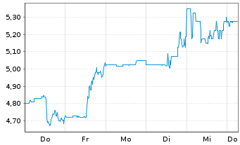 Chart Infinera Corp. - 1 Woche