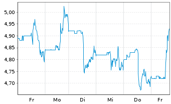 Chart Infinera Corp. - 1 Week